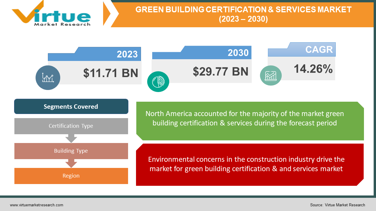 Green Building Certification & Services Market Analysis